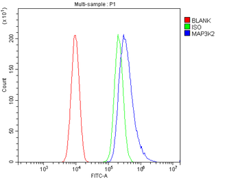 MEKK2/MAP3K2 Antibody