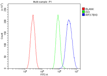 IRF3 Mouse Monoclonal Antibody