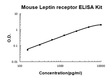 Mouse Leptin Receptor ELISA Kit