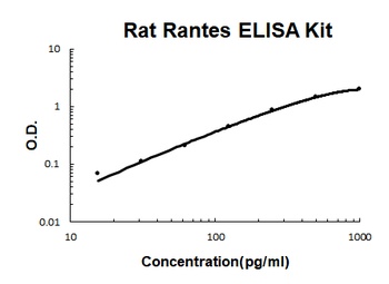 Rat Rantes ELISA Kit