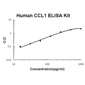 Human CCL1/I 309 ELISA Kit
