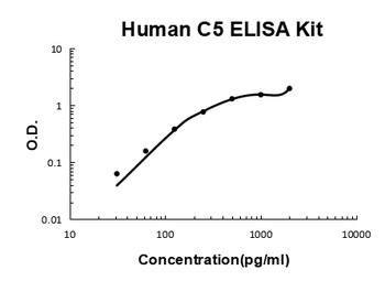 Human Complement C5a Quick ELISA Kit