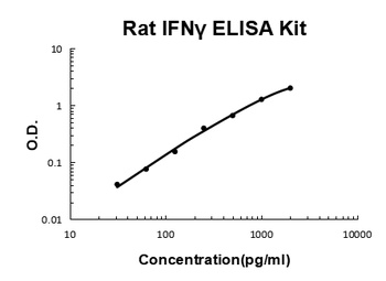 Rat IFN Gamma/IFNG/Interferon Gamma ELISA Kit