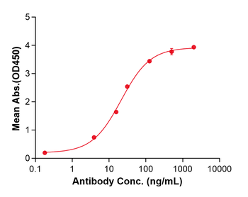 (Sotigalimab) Biosimilar Reference Antibody