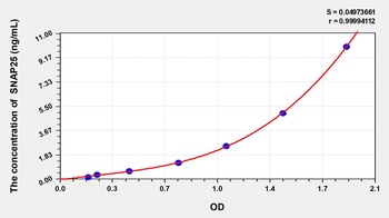 Rat Synaptosomal Associated Protein 25kDa (SNAP25) ELISA Kit