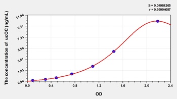 Rat Undercarboxylated Osteocalcin (ucOC) ELISA Kit