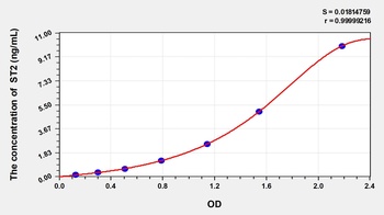 Human Suppression of Tumorigenicity 2 (ST2) ELISA Kit
