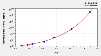 Human Fc Fragment of IgG (Fcγ) ELISA Kit