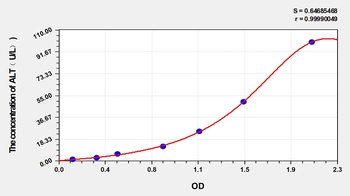 Goat Alanine Aminotransferase (ALT) ELISA Kit
