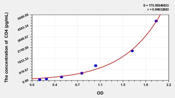 Rat Cluster of Differentiation 4 (CD4) ELISA Kit