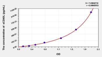 Rat Soluble Cluster of Differentiation 40 Ligand (sCD40L) ELISA Kit