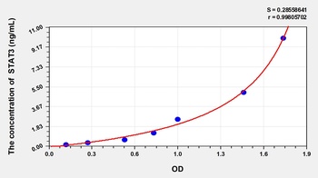 Rat Signal Transducer and Activator of Transcription 3 (STAT3) ELISA Kit