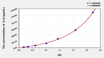 Mouse Interleukin 12 (IL12) ELISA Kit