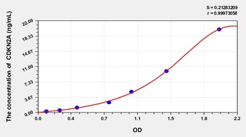 Rat Cyclin Dependent Kinase Inhibitor 2A (CDKN2A) ELISA Kit