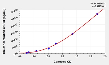 Canine D-Dimer (D2D) ELISA Kit