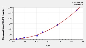Rat Claudin 2 (CLDN2) ELISA Kit