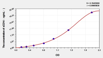 Horse Soluble Cluster of differentiation 14 (sCD14) ELISA Kit