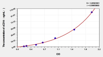 Dog SolubleCluster of Differentiation 14 (sCD14) ELISA Kit