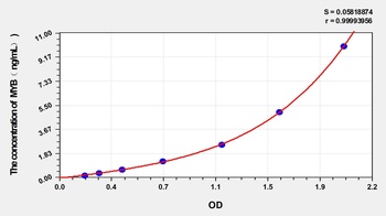 Mouse Transcriptional activator Myb (MYB) ELISA Kit