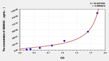 Rat Semaphorin 3C (SEMA3C) ELISA Kit