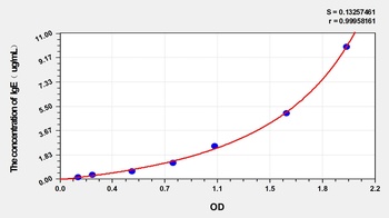 Dog Immunoglobulin E (IgE) ELISA Kit