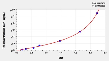Zebrafish Leptin (LEP) ELISA Kit