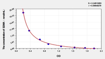 Human Symmetric dimethylarginine (SDMA) ELISA Kit