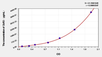 Human Decoy Receptor 3 (DcR3) ELISA Kit
