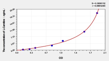 Human L-Carnitine ELISA Kit