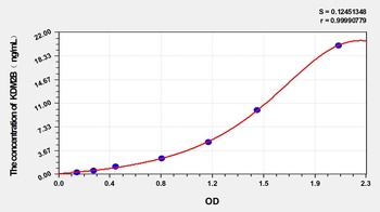 Human Lysine (K) Specific Demethylase 2B (KDM2B) ELISA Kit