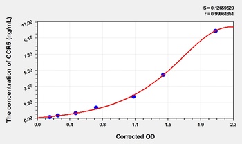 Mouse Chemokine C-C-Motif Receptor 5 (CCR5) ELISA Kit