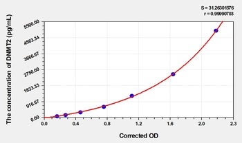 Human DNA Methyltransferase 2 (DNMT2) ELISA Kit