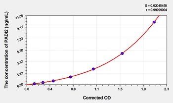 Rat Peptidyl Arginine Deiminase Type II (PADI2) ELISA Kit