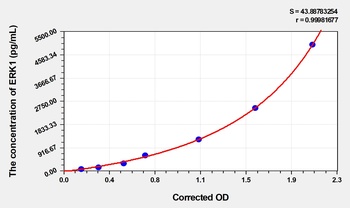 Mouse Extracellular Signal Regulated Kinase 1 (ERK1) ELISA Kit