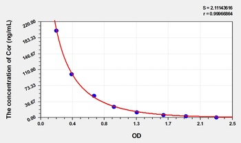 Simian Cortisol (Cor) ELISA Kit