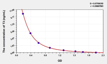 Human Triiodothyronine (T3) ELISA Kit