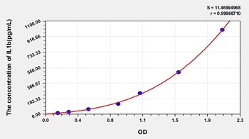 Mouse Interleukin 1 Beta (IL1b) Microsample ELISA Kit