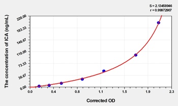 Human Islet Cell Antibody (ICA) ELISA Kit