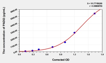 Mouse Peptidyl Arginine Deiminase Type II (PADI2) ELISA Kit