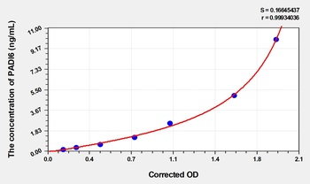 Mouse Peptidyl Arginine Deiminase Type VI (PADI6) ELISA Kit