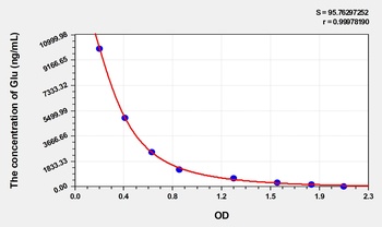 Rat Glutamic Acid (Glu) ELISA Kit