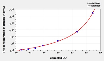 Human Mitotic Checkpoint Serine/threonine-Protein Kinase BUB1 Beta (BUB1B) ELISA Kit