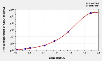 Human T-Cell Surface Glycoprotein CD1A (CD1A) ELISA Kit