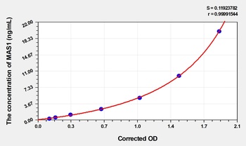 Human Proto-oncogene Mas (MAS1) ELISA Kit