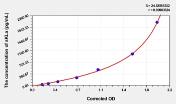 Rat Soluble Klotho Alpha (sKLa) ELISA Kit