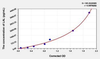 Human Lysosomal Acid Lipase (LAL) ELISA Kit