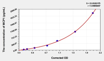 Horse Monocyte Chemotactic Protein 1 (MCP1) ELISA Kit