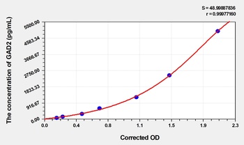 Mouse Glutamate Decarboxylase 2, Acid (GAD2) ELISA Kit