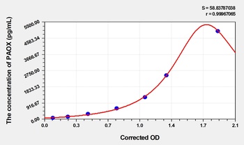 Human Polyamine Oxidase (PAOX) ELISA Kit