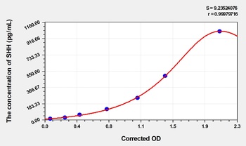 Mouse Hedgehog Homolog, Sonic (SHH) ELISA Kit